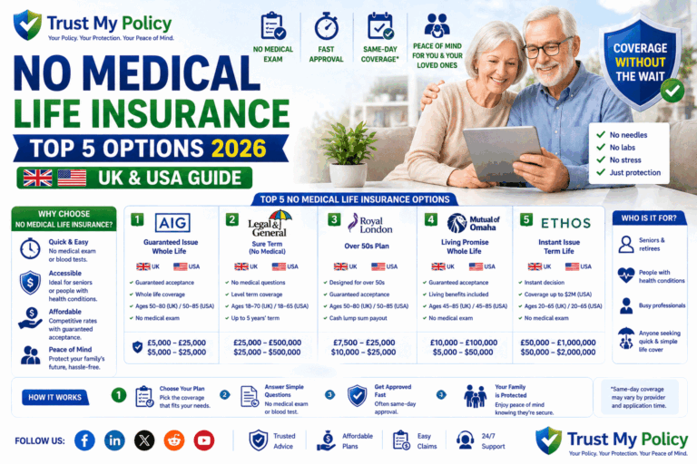 No Medical Life Insurance | Trust My Policy