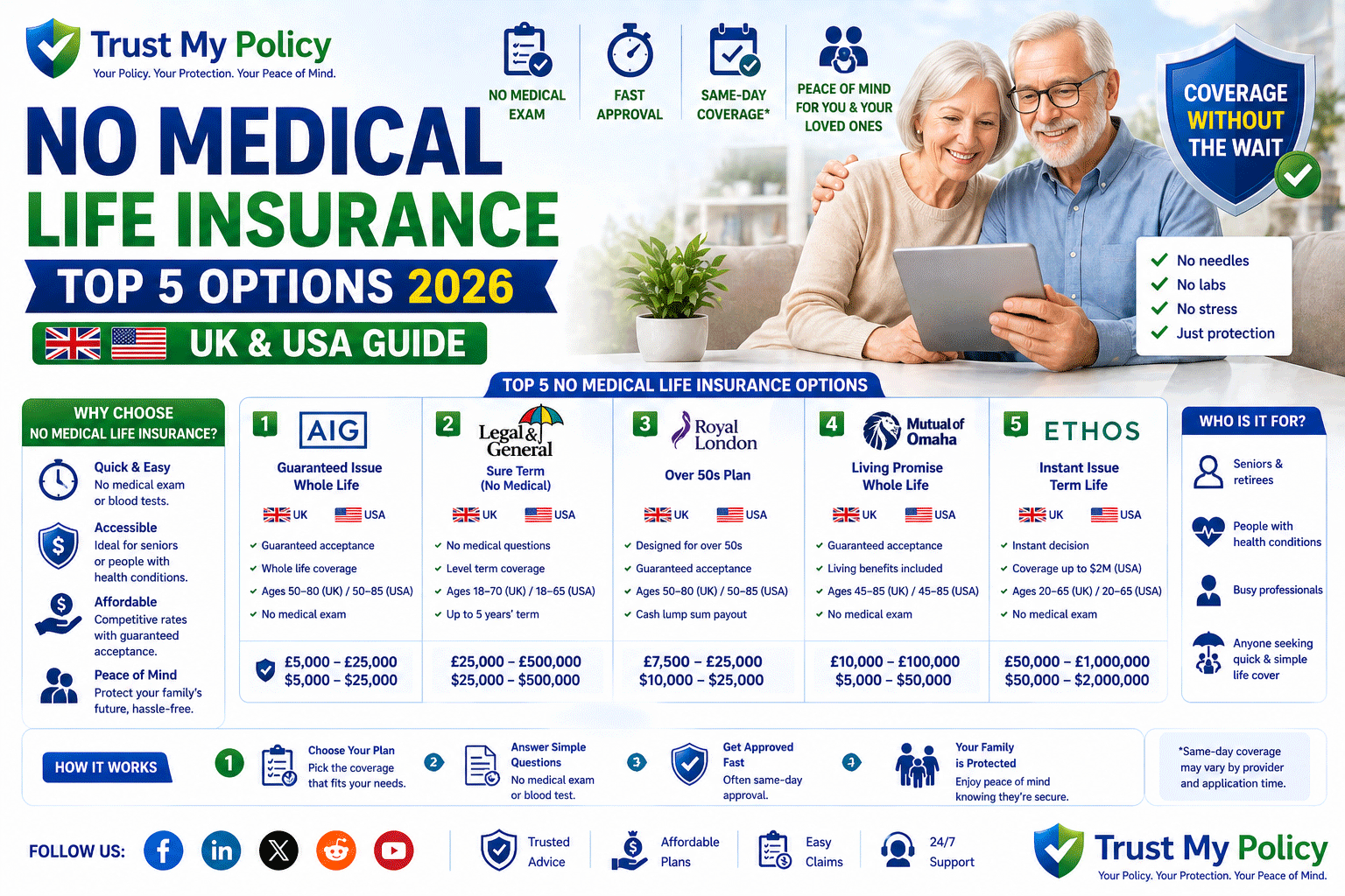 No Medical Life Insurance | Trust My Policy